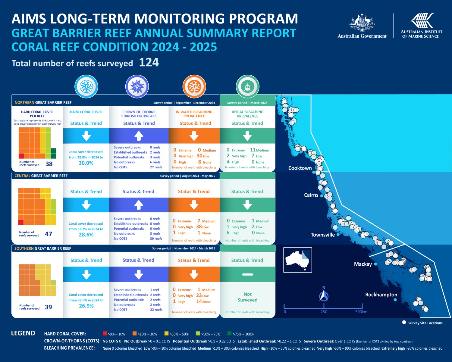 Infographic titled “AIMS Long-Term Monitoring Program Great Barrier Reef Annual Summary Report Coral Reef Condition 2024–2025.” It presents survey results from 124 reefs across the Northern, Central, and Southern Great Barrier Reef. A map shows reef survey locations from Cooktown to Rockhampton. Each region is summarised with data on hard coral cover (HCC), crown-of-thorns starfish (COTS) outbreaks, coral bleaching, and cyclone impacts. 