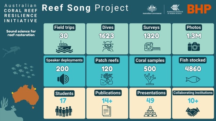A graphic that details outputs from the reef song project: 30 field trips, 1623 dives, 1320 surveys, 1.3 million photos, 200 speaker deployments, 120 patch reefs, 500 coral samples, 4860 fish stocked, 17 students, 14+ publications, 49 presentations, 10+ collaborating institutions.