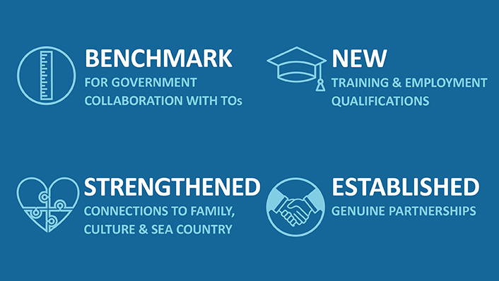 Blue infographic with four illustrated icons and headings highlighting outcomes. Top left: “Benchmark for government collaboration with TOs.” Top right: “New training and employment qualifications.” Bottom left: “Strengthened connections to family, culture and sea country.” Bottom right: “Established genuine partnerships.”