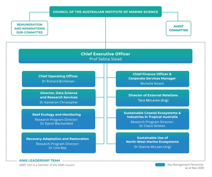 Organisational chart of the AIMS showing key leadership roles