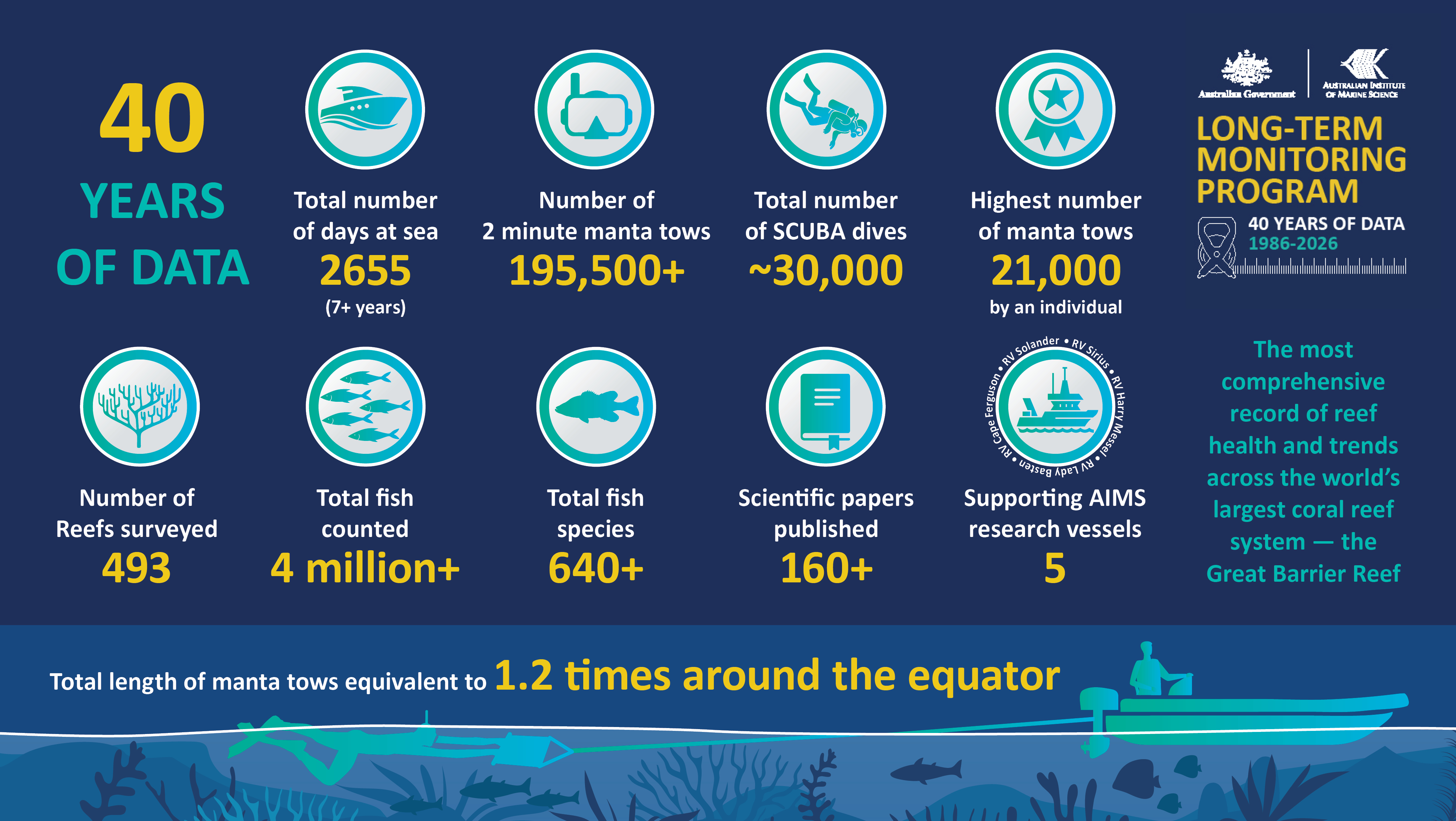 Infographic providing key stats for 40 years of coral reef monitoring