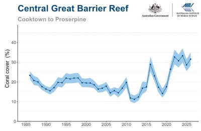 Line chart showing hard coral cover (%) in the Central Great Barrier Reef between 1986 and 2026. Coral cover remained mostly between 15% and 25% until the mid-2010s, then increased substantially after 2021. Recent values are around 32%, among the highest recorded for the series. Shaded blue area indicates variability around estimates.