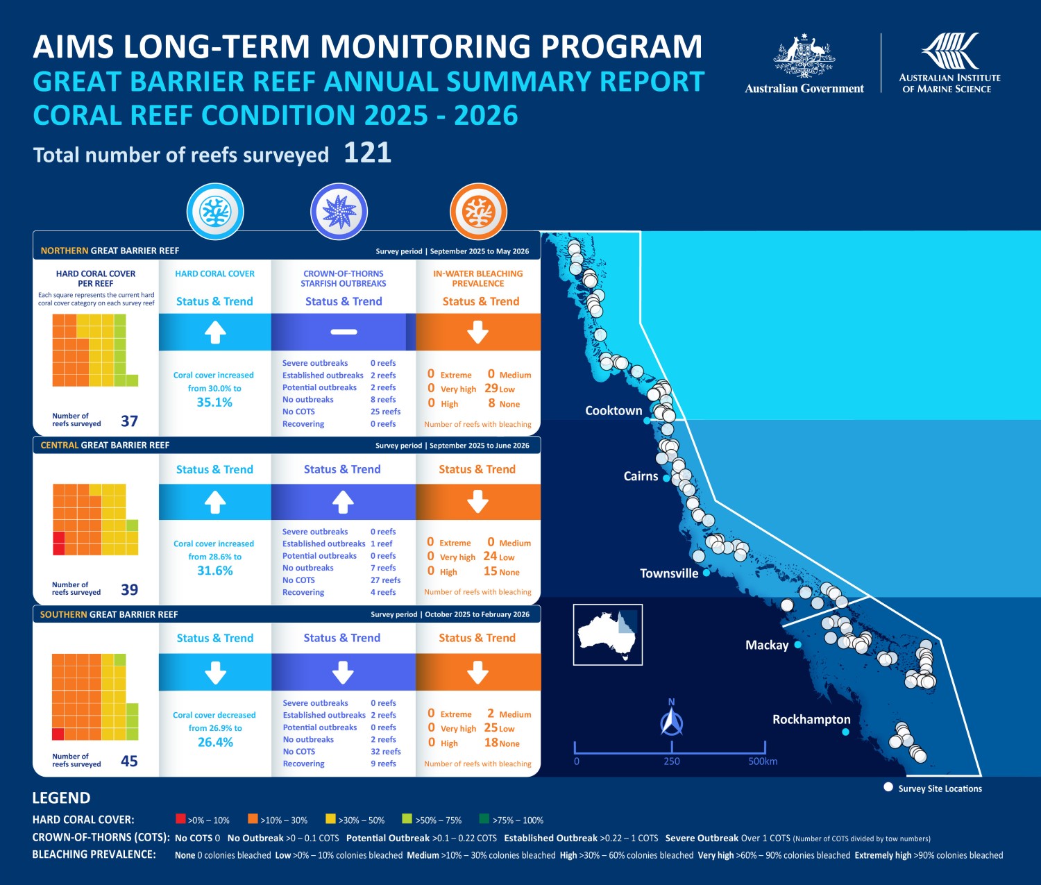 Infographic summarising Great Barrier Reef coral reef condition for 2025–26 from the AIMS Long-Term Monitoring Program. A total of 121 reefs were surveyed. Hard coral cover increased in the northern region (35.1%) and central region (31.6%), and decreased slightly in the southern region (26.4%). Crown-of-thorns starfish outbreaks were mostly absent or low, and bleaching prevalence was generally low. A map shows survey locations along the Great Barrier Reef.