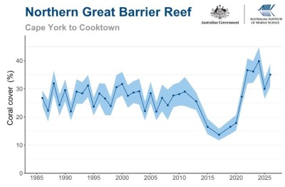 Line chart showing hard coral cover (%) in the Northern Great Barrier Reef between 1986 and 2026. Coral cover remained relatively stable until a sharp decline during the mid-2010s, followed by a strong recovery from 2021. Recent values are around 35%, below the peak reached in 2024 but well above the 2018 low. Shaded blue area indicates variability around estimates.