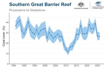 Line chart showing hard coral cover (%) in the Southern Great Barrier Reef between 1986 and 2026. Coral cover fluctuates over time, declining to a low around 2011 before recovering strongly through the late 2010s and early 2020s. The most recent value is approximately 26%, lower than recent peaks but above the 2011 minimum. Shaded blue area indicates variability around estimates.