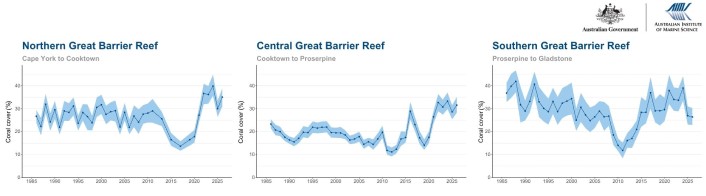 Triptych of line charts showing hard coral cover (%) from 1985 to 2026 across the Great Barrier Reef. Northern, Central and Southern regions all fluctuate over time, decline markedly around 2010–2013, then recover. By 2026, coral cover is highest in the Northern region at about 40%, with the Central and Southern regions around 30%. Shaded bands indicate uncertainty around the estimates.