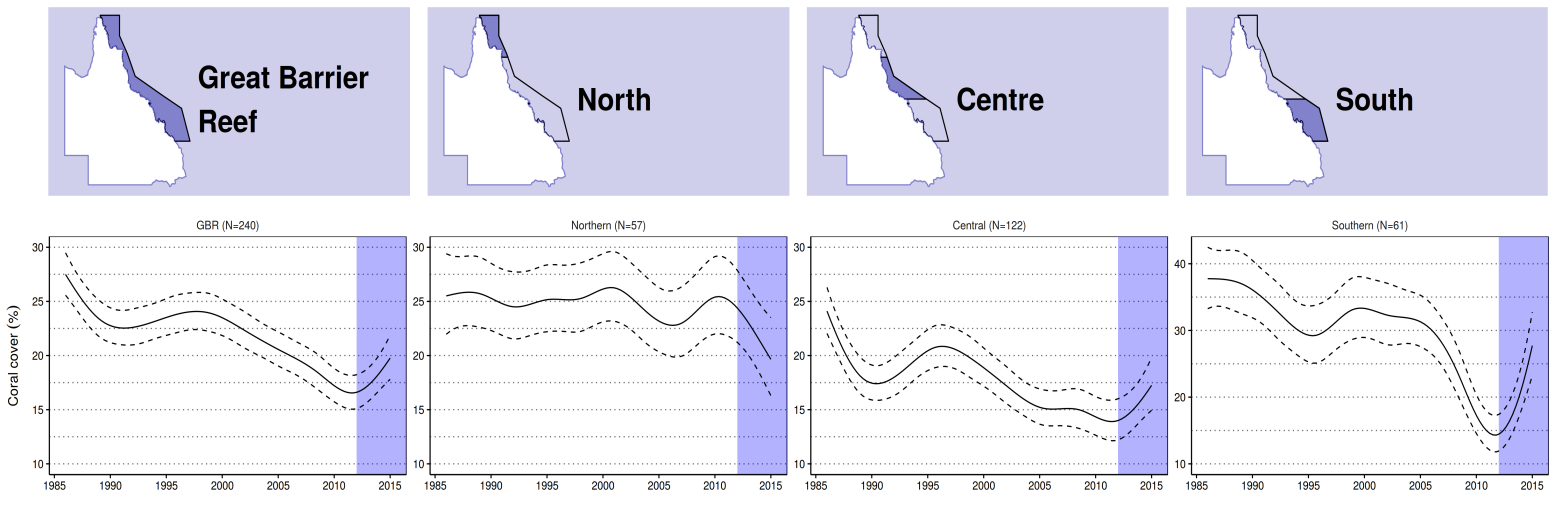 temporal trends in coral cover