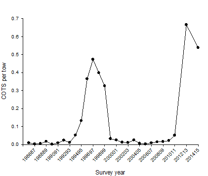 Survey Year Graph