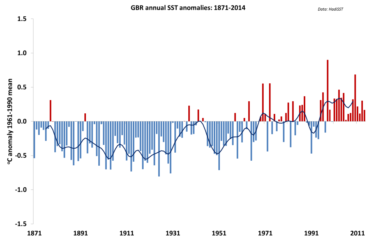 annual sst graph