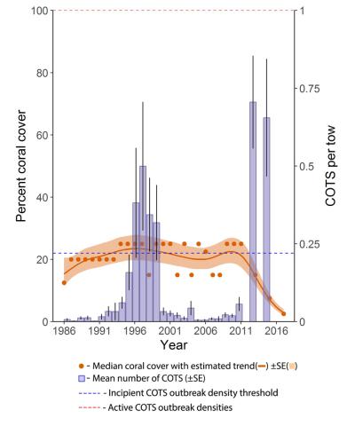 Survey graph of the Cooktown lizard sector 2016_2017