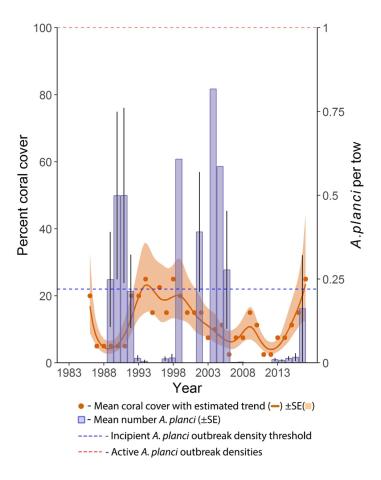 Survey graph Townsville sector 2016_2017
